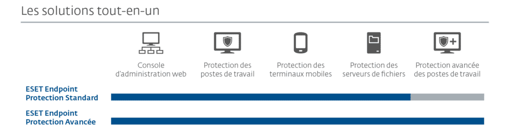 ESET protect essential On-Premise (1 an 5 postes)