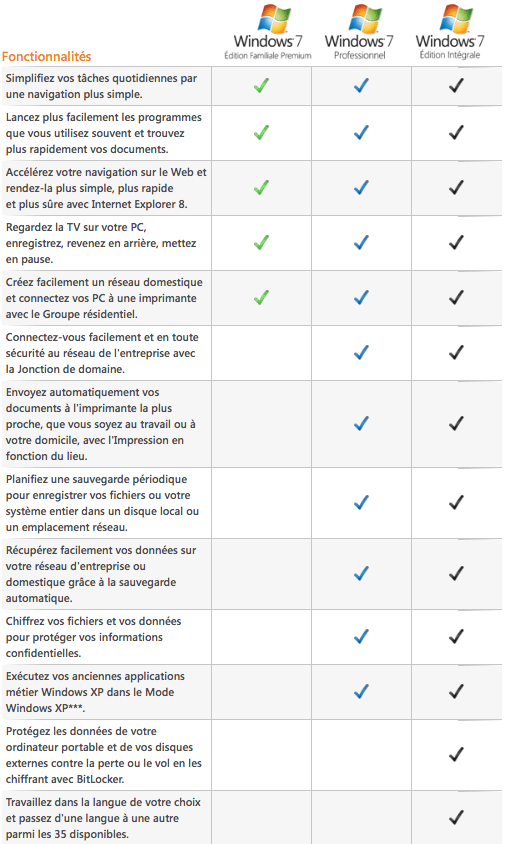 tableau comparatif versions d'édition Windows 7