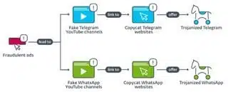 applications WhatsApp et Telegram infectées